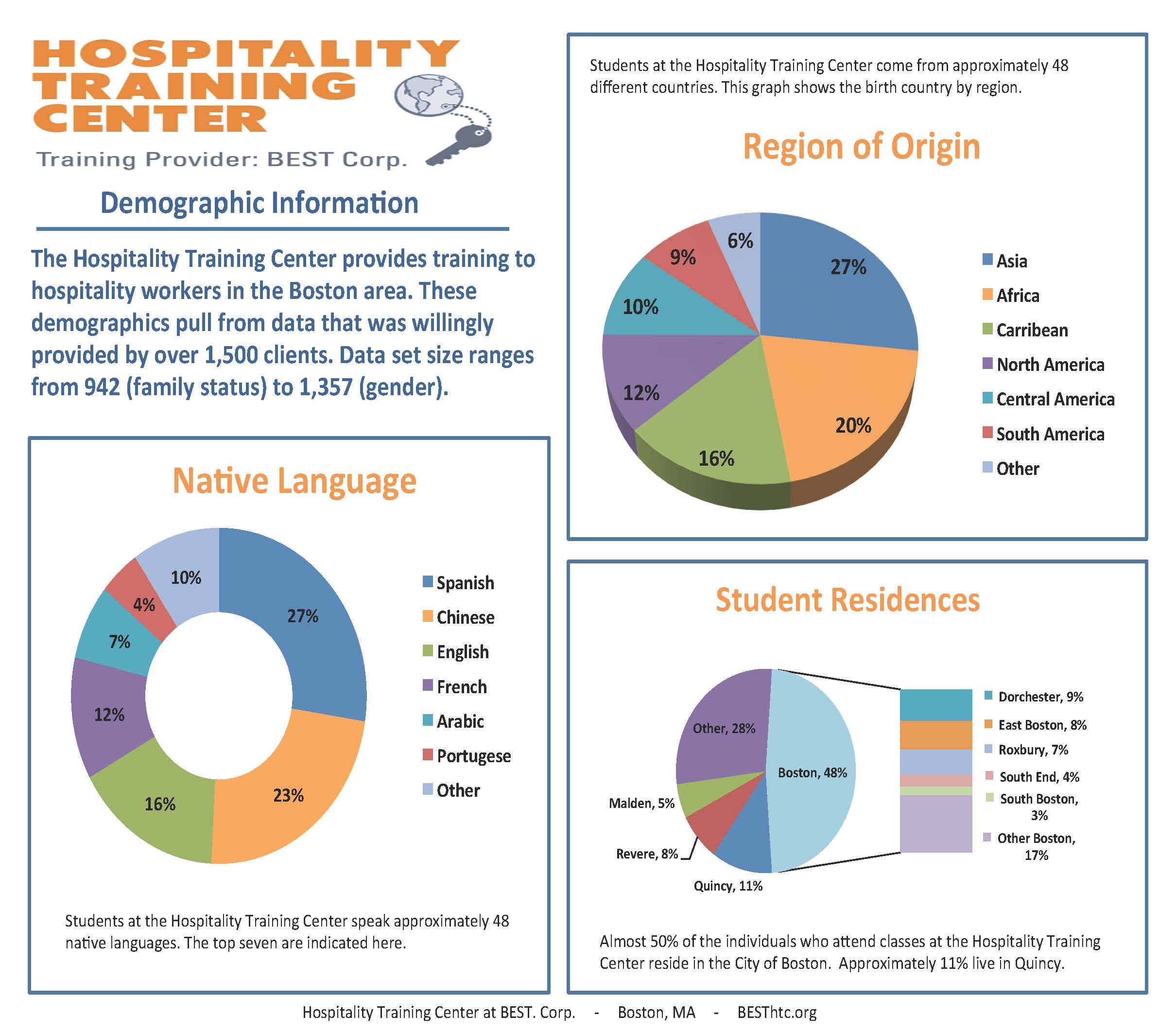 Demographic information Page 1 BEST